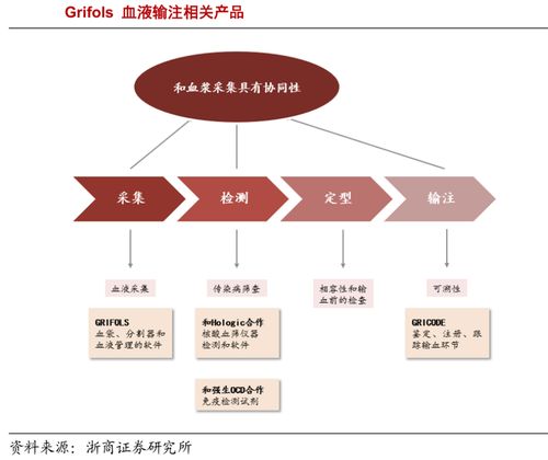 深剖全球血制品三巨頭發(fā)展之道 尋求中國血制品產(chǎn)業(yè)升級與融合網(wǎng)絡技術開發(fā)的新出路